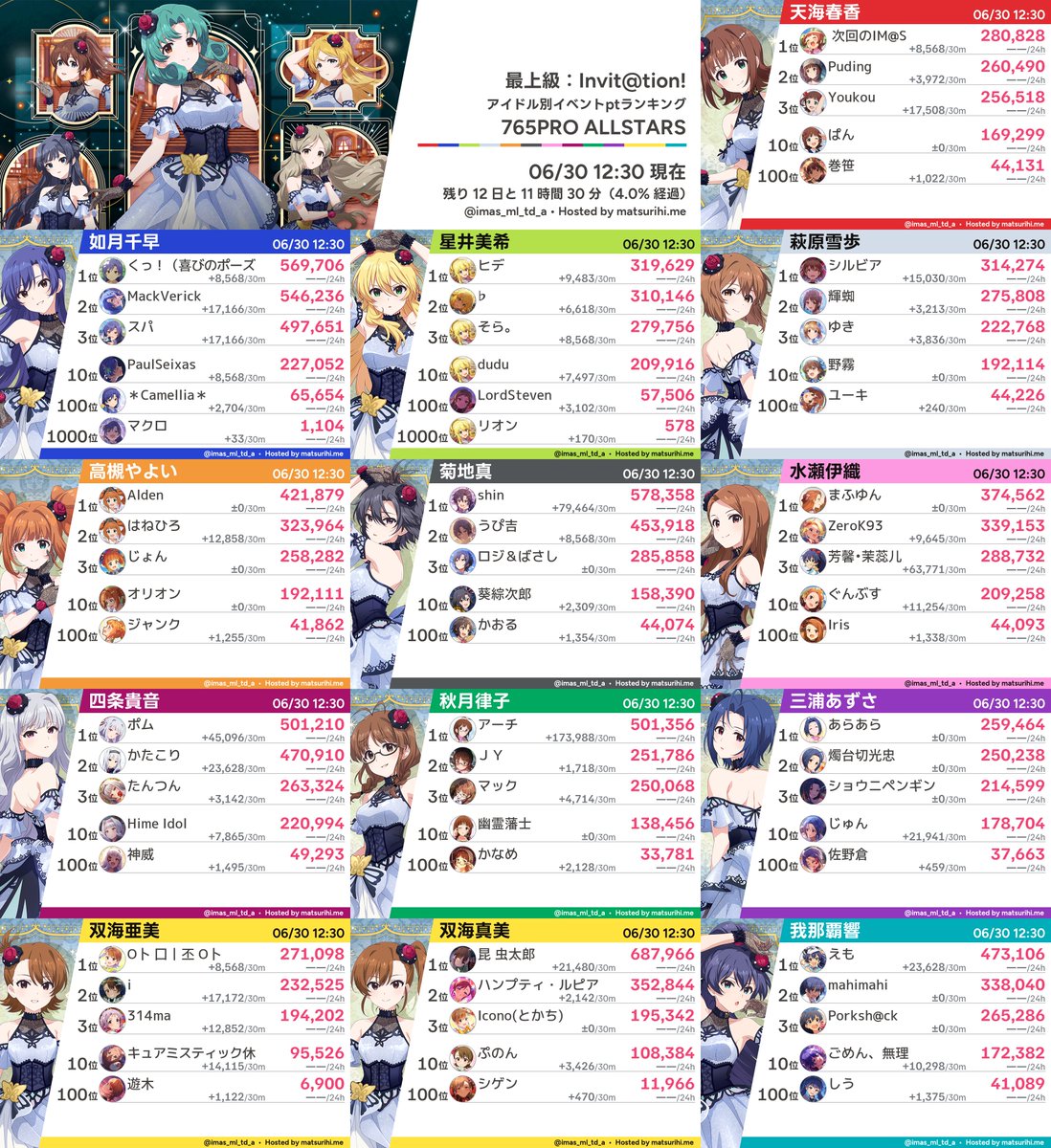 imas_ml_td_a's tweet photo. 【アイドル別ランキング】「最上級：Invit@tion!」06/30 12:30現在 https://t.co/HjPP4DSP3c