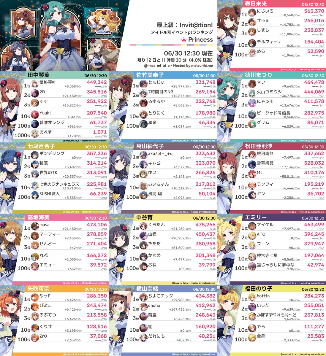 imas_ml_td_a's tweet photo. 【アイドル別ランキング】「最上級：Invit@tion!」06/30 12:30現在 https://t.co/HjPP4DSP3c