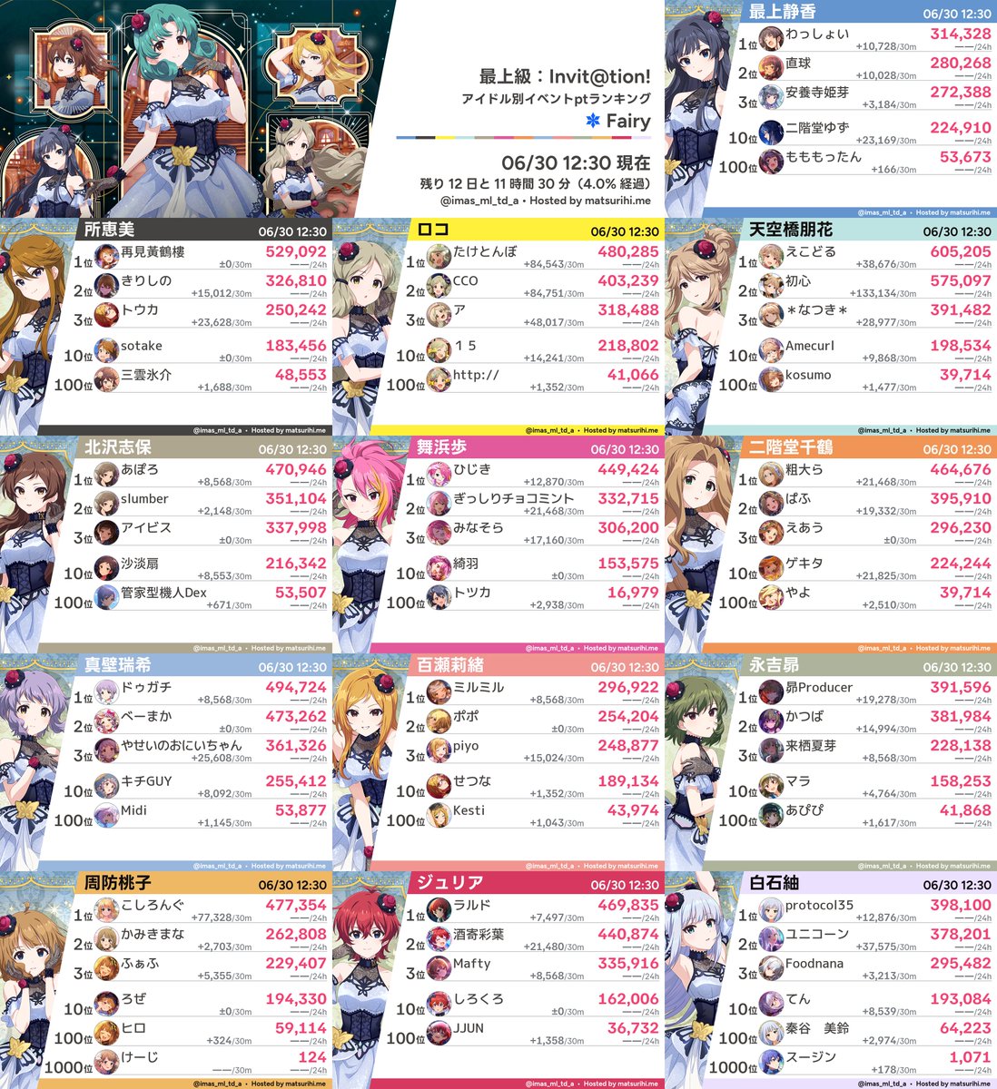 imas_ml_td_a's tweet photo. 【アイドル別ランキング】「最上級：Invit@tion!」06/30 12:30現在 https://t.co/HjPP4DSP3c