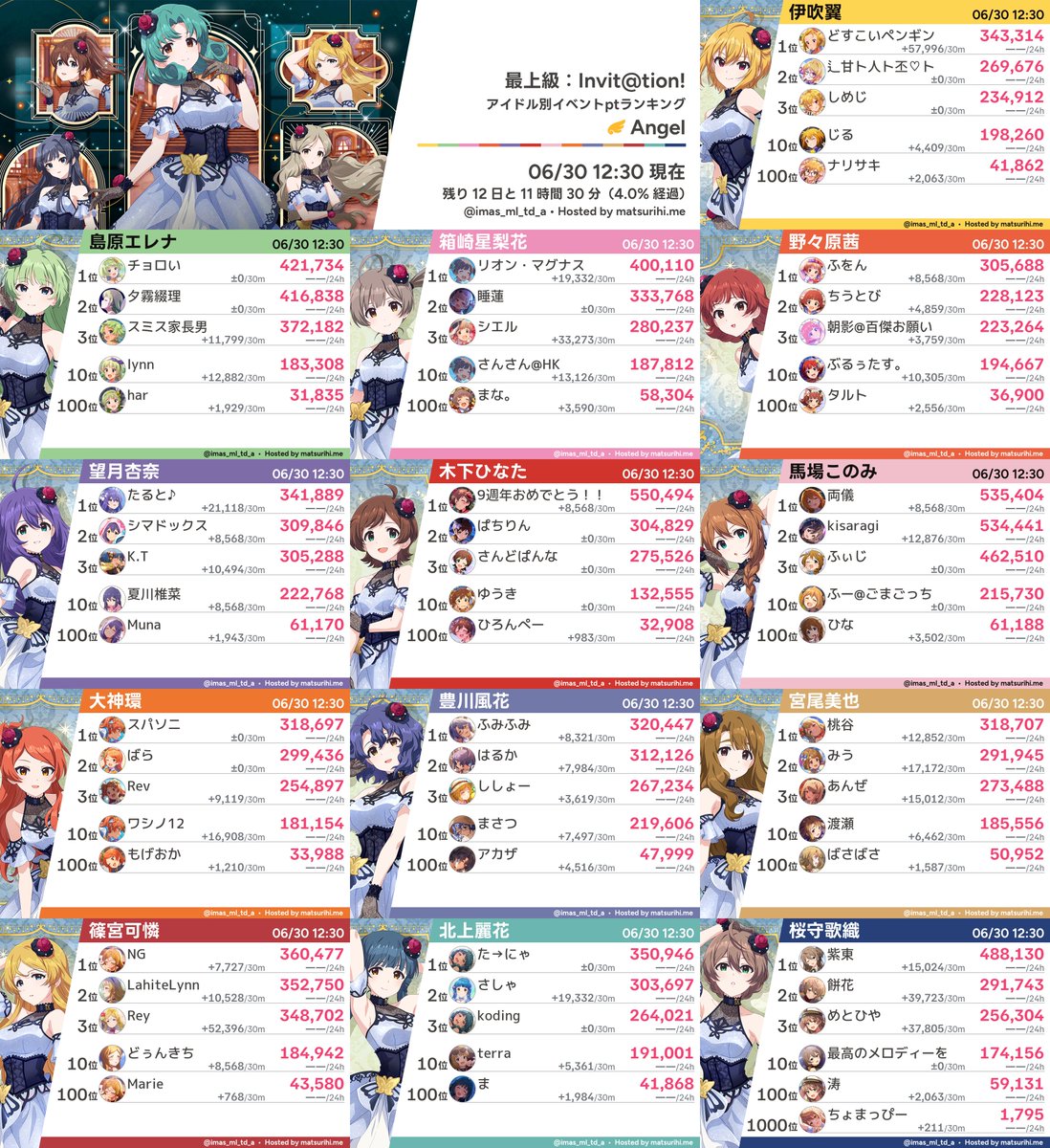 imas_ml_td_a's tweet photo. 【アイドル別ランキング】「最上級：Invit@tion!」06/30 12:30現在 https://t.co/HjPP4DSP3c