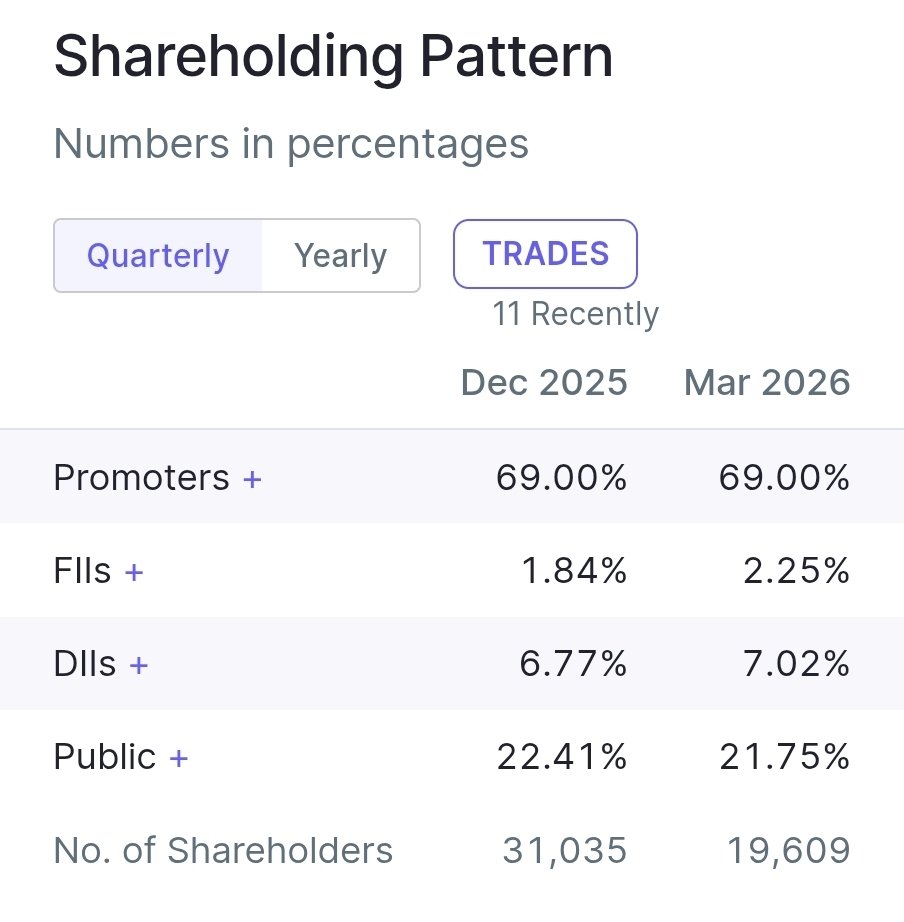 Milind4profits's tweet photo. This  one small cap  is getting into momentum mode pretty soon why not with Fii &amp; DII increasing stakes while free float reducing over the quarter ...

Will track for further moves... https://t.co/cTvwHftgdY