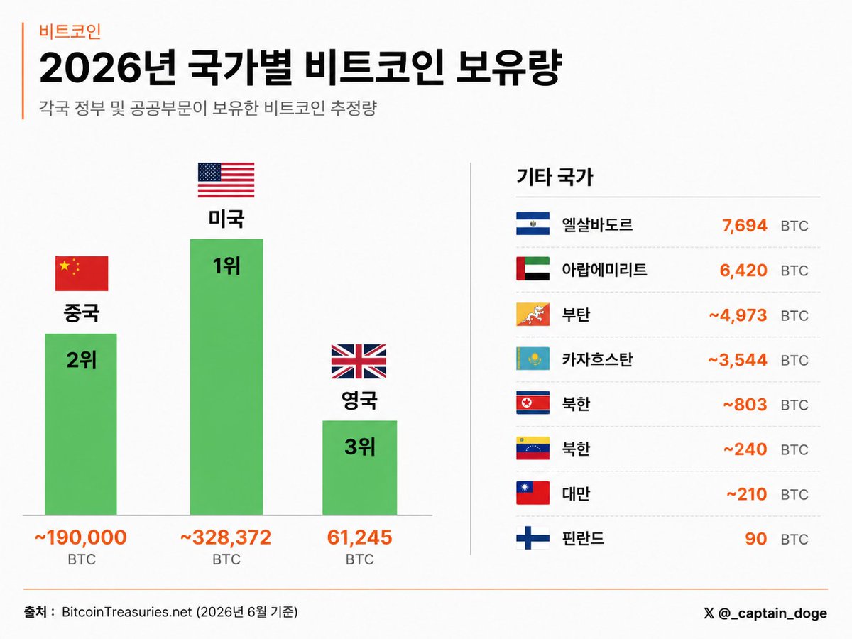 _captain_doge's tweet photo. 2026년 국가별 비트코인 보유량

미국이 328,000개로 압도적 1위를 달성중인데 참고로 이 물량은 전부 범죄자들이 보유하던 물량을 압수한거.. https://t.co/tioCzw0ZoF