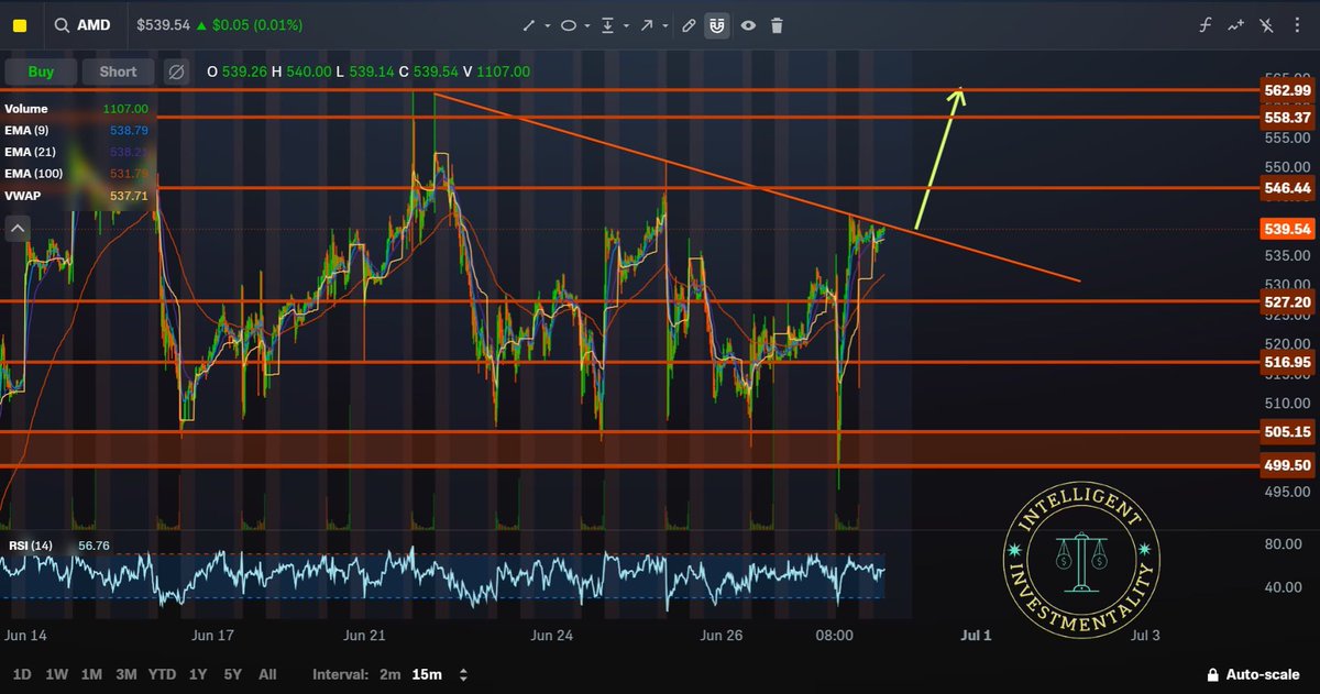 AmjadBahmad's tweet photo. $AMD forming a nice setup here. It’s been respecting this descending trendline since June 22 and is now testing it again. 

With the market looking bullish, a break above this line could send it running toward all-time highs.

Note: A break and retest of the trendline would be a good setup. But the perfect setup is a break above the previous high at $545, followed by a retest, then taking the trade. 

#AMD #daytrading