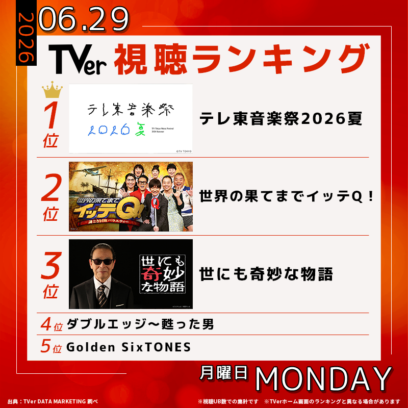 TVer_official's tweet photo. 👑6/29(月) #TVerデイリーランキング 👑

🥇#テレ東音楽祭
🥈#イッテQ
🥉#世にも奇妙な物語
4️⃣ #ダブルエッジ
5️⃣ #GOスト

恒例の音楽特番が首位獲得🎶
推しの歌唱シーンをRPで広めよう💞

@teretoongakusai @itteq_ntv @yonimo1990

#TVer #TVerランキング
💡最新ランキングはコチラから↓↓