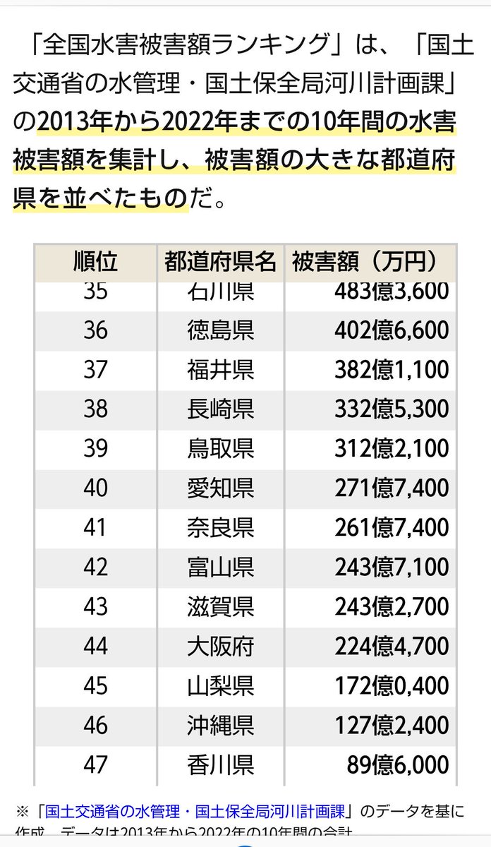 pot_dqx's tweet photo. 昨年インバウンドに成功した大阪の外国人観光客を利用して大阪に中国人が増えたとデマを流したのが参政党
今年水害の少ない大阪を、老朽化したワーストな水道管を利用して水害に弱いイメージを作ったのも参政党です https://t.co/k3c8YooAk5