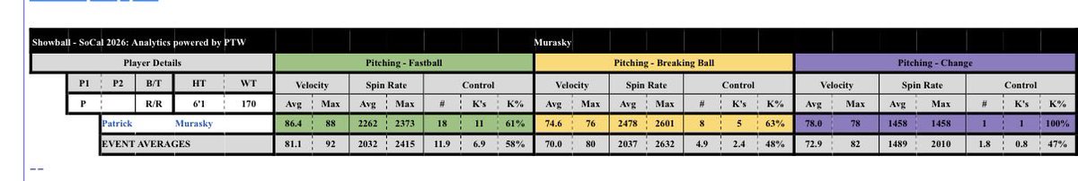 PMurasky44's tweet photo. Here is some clearer video and stats from my time at @ShowBallCamps! https://t.co/Bd4DnMBQgi