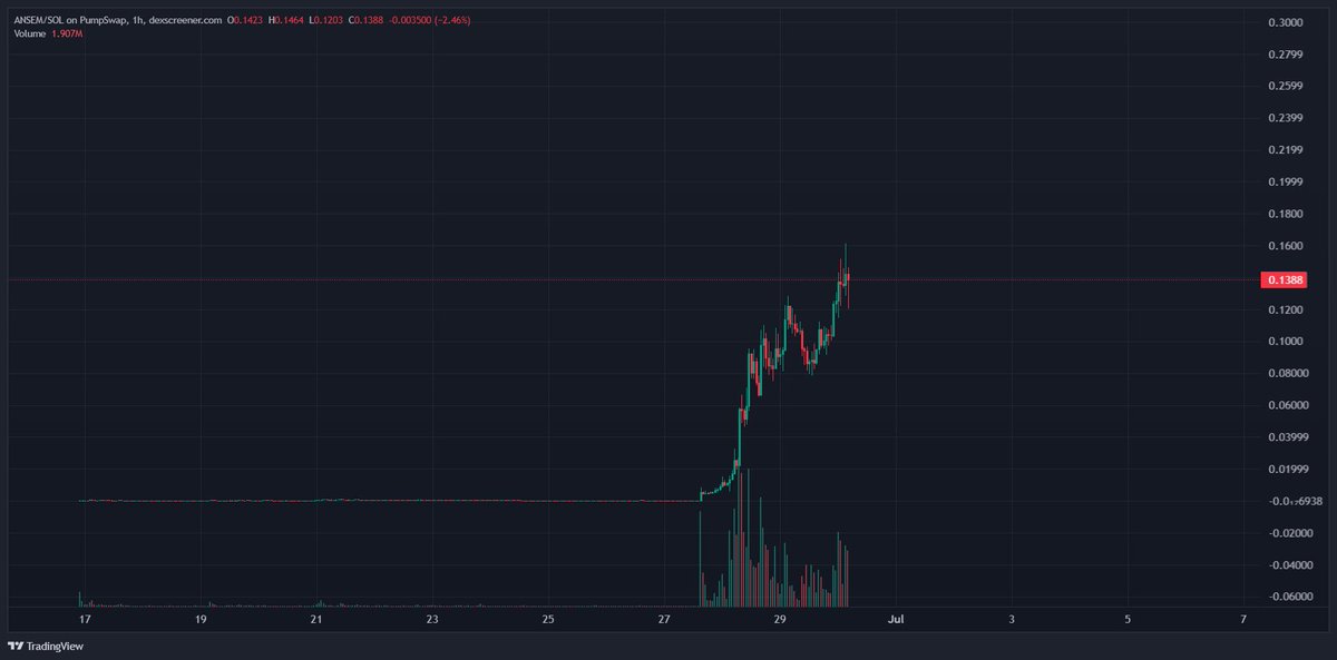 RagnarX_1's tweet photo. over 360x on $ansem ✍️. to the moon. https://t.co/YSwSD8oFLw