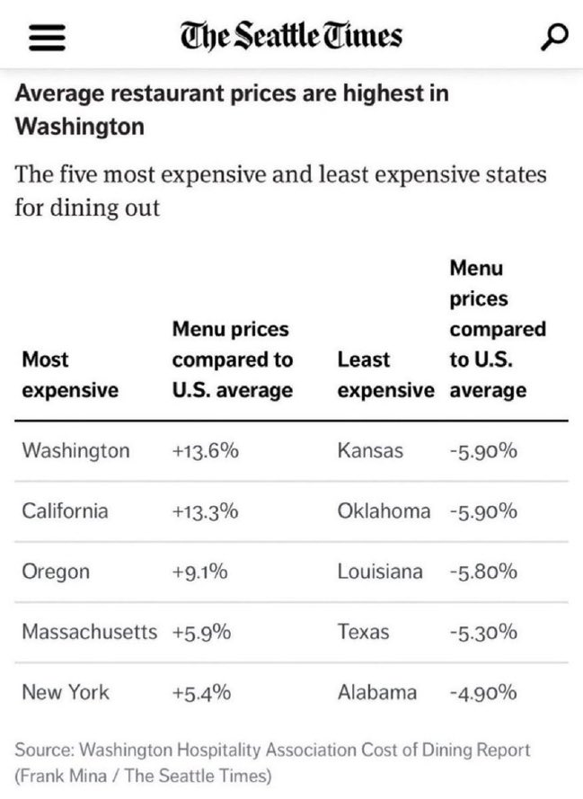 PNWConservative's tweet photo. Yeah, my family no longer goes out to eat. 

Not worth it. https://t.co/lWhwOsDTUU