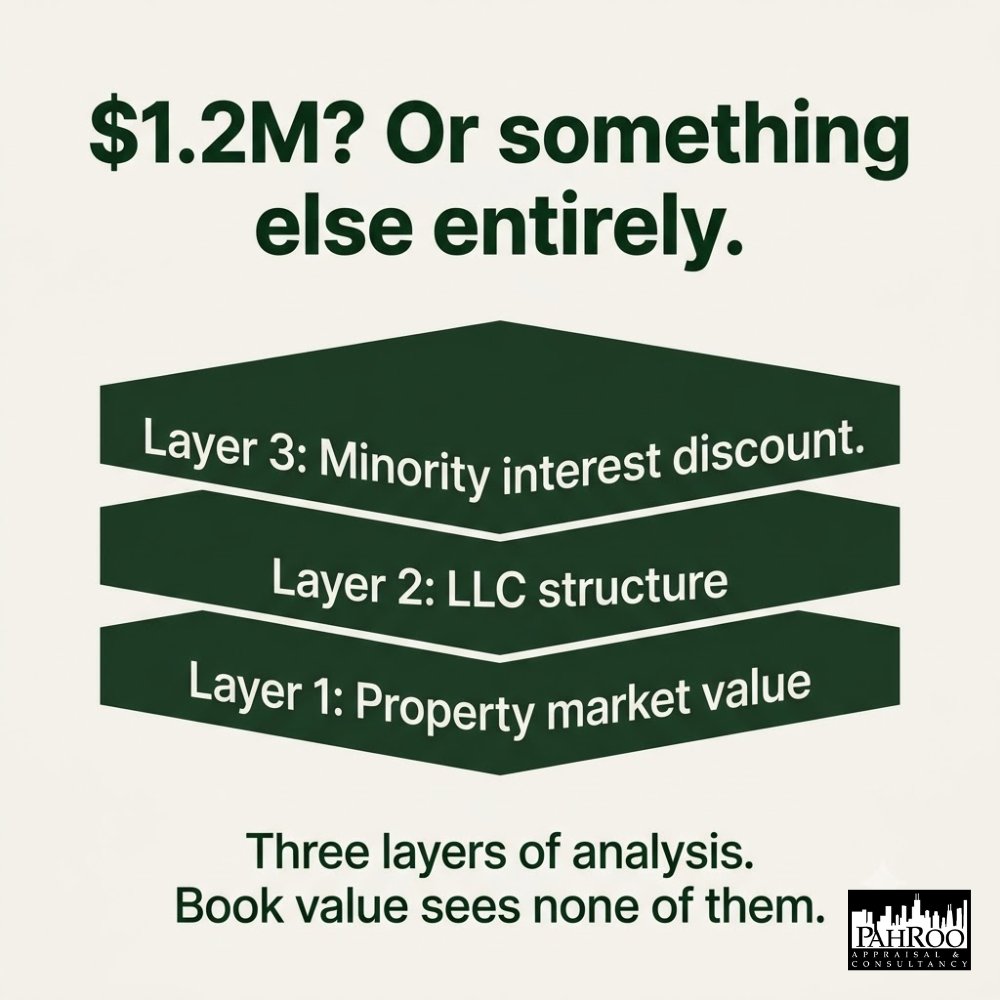 Pahroo's tweet photo. Husband owns 40% of an LLC holding three Chicago rental properties. Settlement lists his interest at $1.2M book value times 40%.
Don't accept that number.
Book value isn't market value. And a 40% interest isn't worth 40% of the underlying. Two layers, both missed. https://t.co/PXoVZi2Nxi