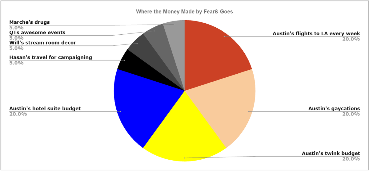 rufio_ow's tweet photo. Where the money from the Fear&amp; Podcast goes (definitive data) https://t.co/Bv863mZBdD