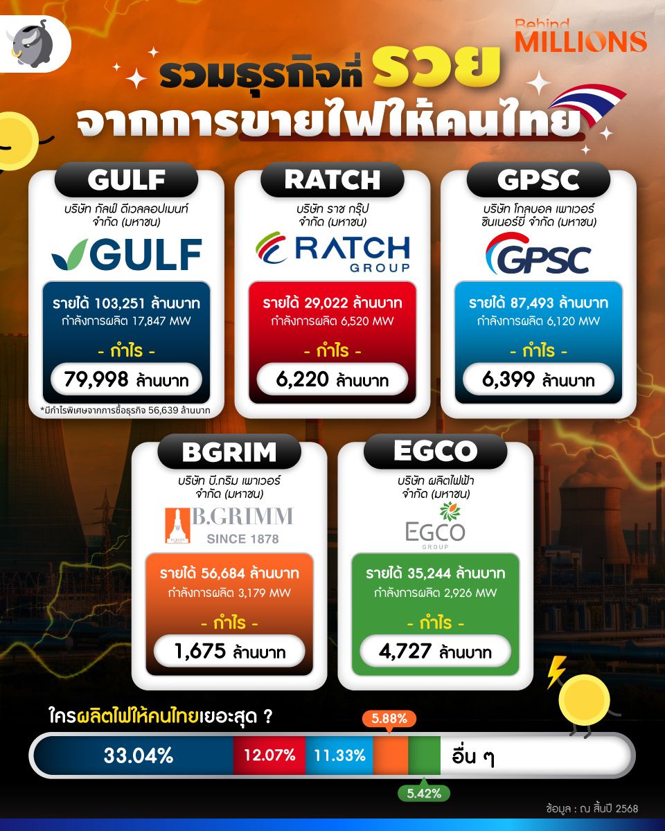 MoneyBuffaloTH's tweet photo. รวมธุรกิจที่รวยจากการขายไฟให้คนไทย | Money Buffalo
ทุกครั้งที่เปิดแอร์ เปิดไฟ ชาร์จมือถือ หรือเสียบหม้อหุงข้าว เคยสงสัยกันไหมว่า "ค่าไฟที่เราจ่ายทุกเดือน" สุดท้ายแล้วไหลไปอยู่ที่บริษัทไหนบ้าง ?
#โรงไฟฟ้า #GULF #GPSC #RATCH #EGCO #BGRIM #หุ้นไทย #พลังงาน #ค่าไฟ #ลงทุน https://t.co/eAclj3hp25