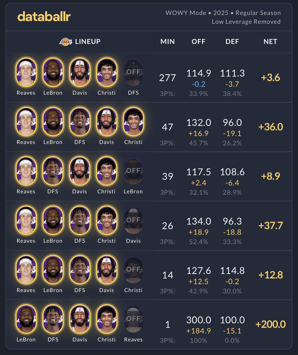 calvingonba's tweet photo. This was nasty.

Bron PG with AR as secondary 
Max POA, DFS/Bron helper, and AD anchor 
4/5 guys could shoot the 3
Rim pressure was still crazy 

You make that trade 10/10 times but that 2025 team pre Luka trade was dangerous. https://t.co/3D4zpEzl0Z