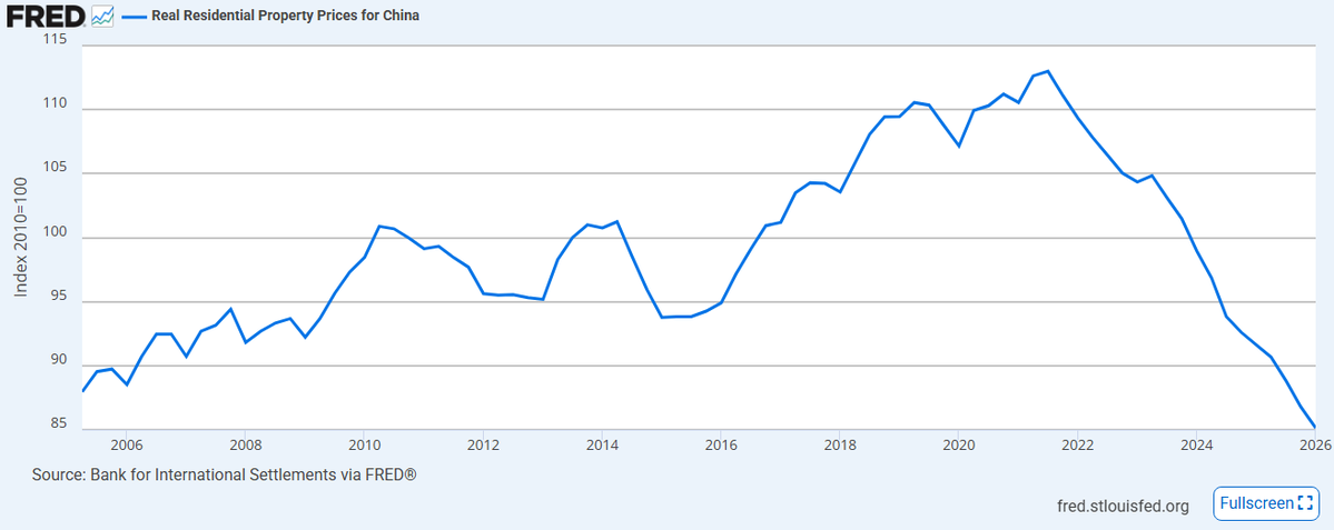 Barchart's tweet photo. BREAKING 🚨: China

Chinese Real Estate Market has fallen to its lowest prices in AT LEAST the last 20 years 📉🏡 https://t.co/PoacmTmS8q