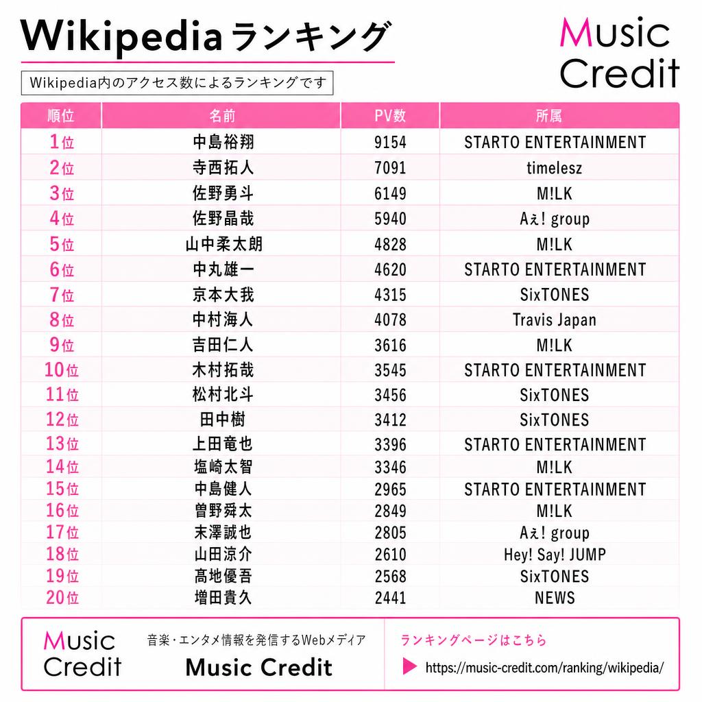 MusicCredit's tweet photo. ◆Wikipediaアクセスランキング （2026-06-29）
1位 中島裕翔 9154
2位 寺西拓人 7091
3位 佐野勇斗 6149
4位 佐野晶哉 5940
5位 山中柔太朗 4828
6位 中丸雄一 4620
7位 京本大我 4315
8位 中村海人 4078
9位 吉田仁人 3616
10位 木村拓哉 3545
11位 松村北斗 3456
12位 田中樹 3412
13位 上田竜也 3396
14位 塩﨑太智 3346
15位 中島健人 2965
16位 曽野舜太 2849
17位 末澤誠也 2805
18位 山田涼�� 2610
19位 髙地優吾 2568
20位 増田貴久 2441
21位以下は↓https://t.co/woZcJGFOiz