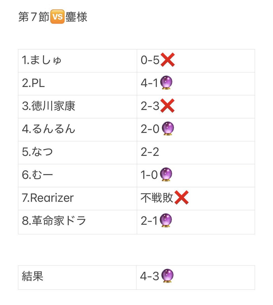 AURORA_No5's tweet photo. #月夜見リーグ

月夜見　第7節
🆚【鏖】様

PL久しぶりの勝ちないす！

革命家も素晴らしい👏🏻

負けた人は次勝とう！

👑MVP👑
@AMN4c7f0Ji71QCW https://t.co/6knp44I7GD