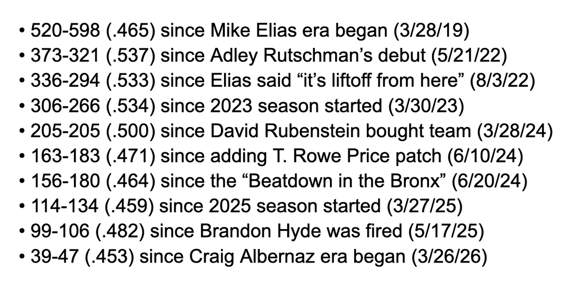 jcalvinmeyer's tweet photo. The Orioles are 205-205 since David Rubenstein purchased the team.

They are also ... https://t.co/cUJni2pZnG