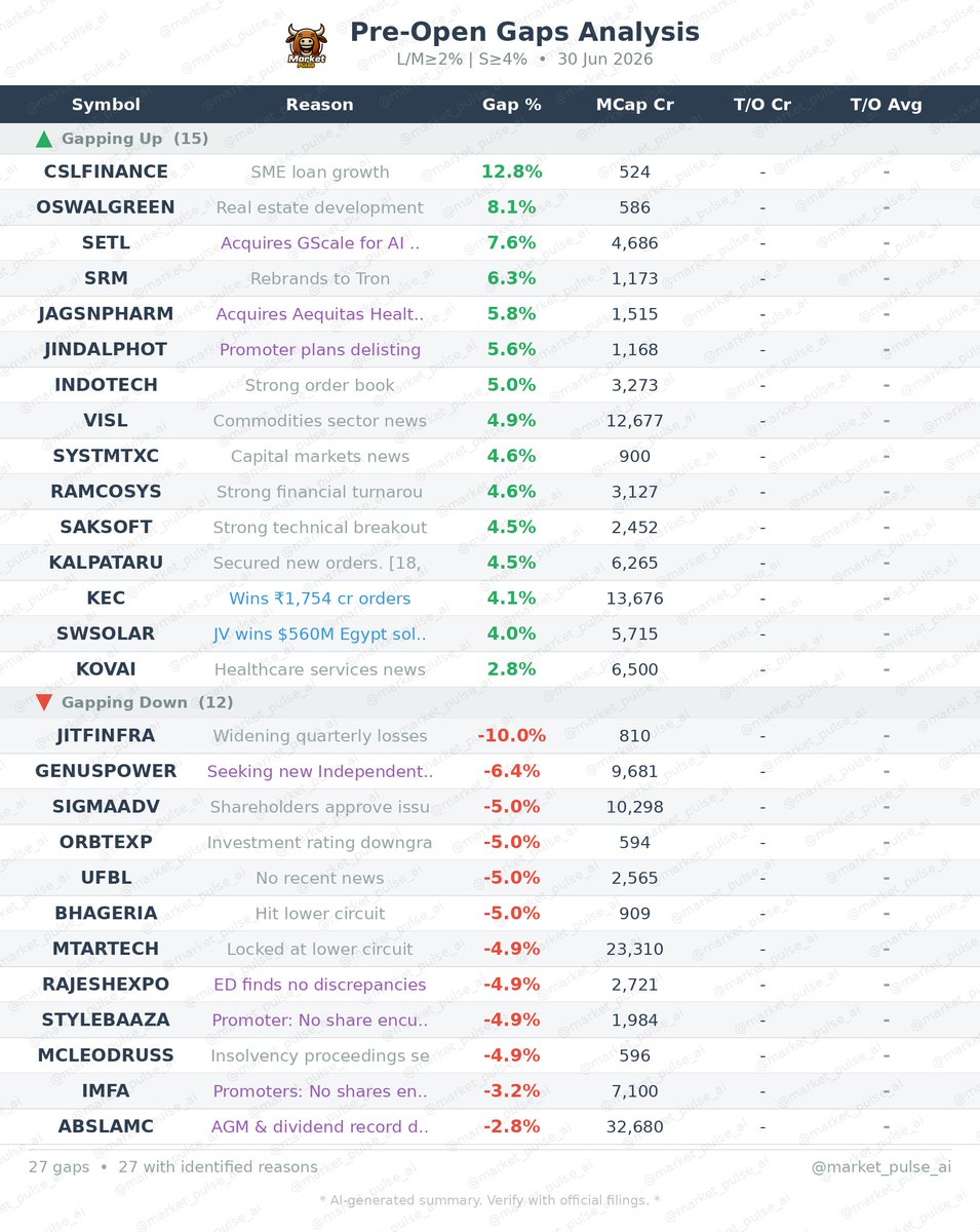 market_pulse_ai's tweet photo. 🚀 Pre-Market Gainers — 30 Jun
Top stocks gapping up at open:
#CSLFINANCE #OSWALGREEN #SETL #SRM #JAGSNPHARM

#PreMarket #Stocks #StockMarket https://t.co/oV7M6LcGMY
