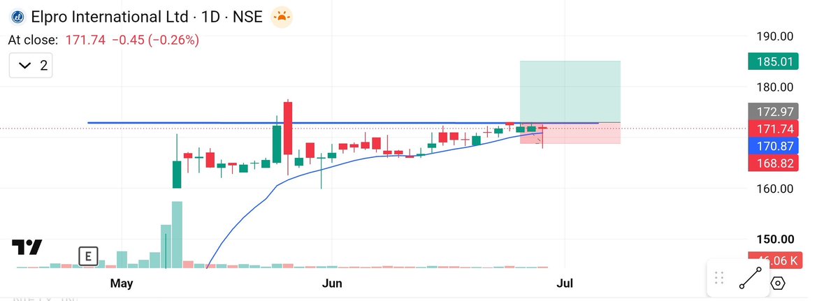 Mohit0126's tweet photo. #ELPROINTL
IPO base stock.
Tight range with a strong EMA-supported setup.
Above: 173.30
CMP: 171.74
SL: 168.82
15–20% upside possible if the breakout sustains.
Not financial advice. Manage your risk. https://t.co/9ZCjC6HHNP