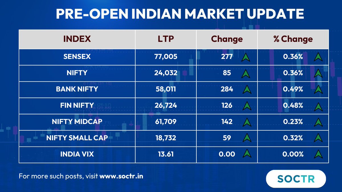 MySoctr's tweet photo. #PreOpen Market Update
For detailed charts and updates visit:
https://t.co/W8IWGOJTtr
#StockMarket #Nifty50 #BankNifty #IndianMarkets #Sensex #Charts #MarketUpdate