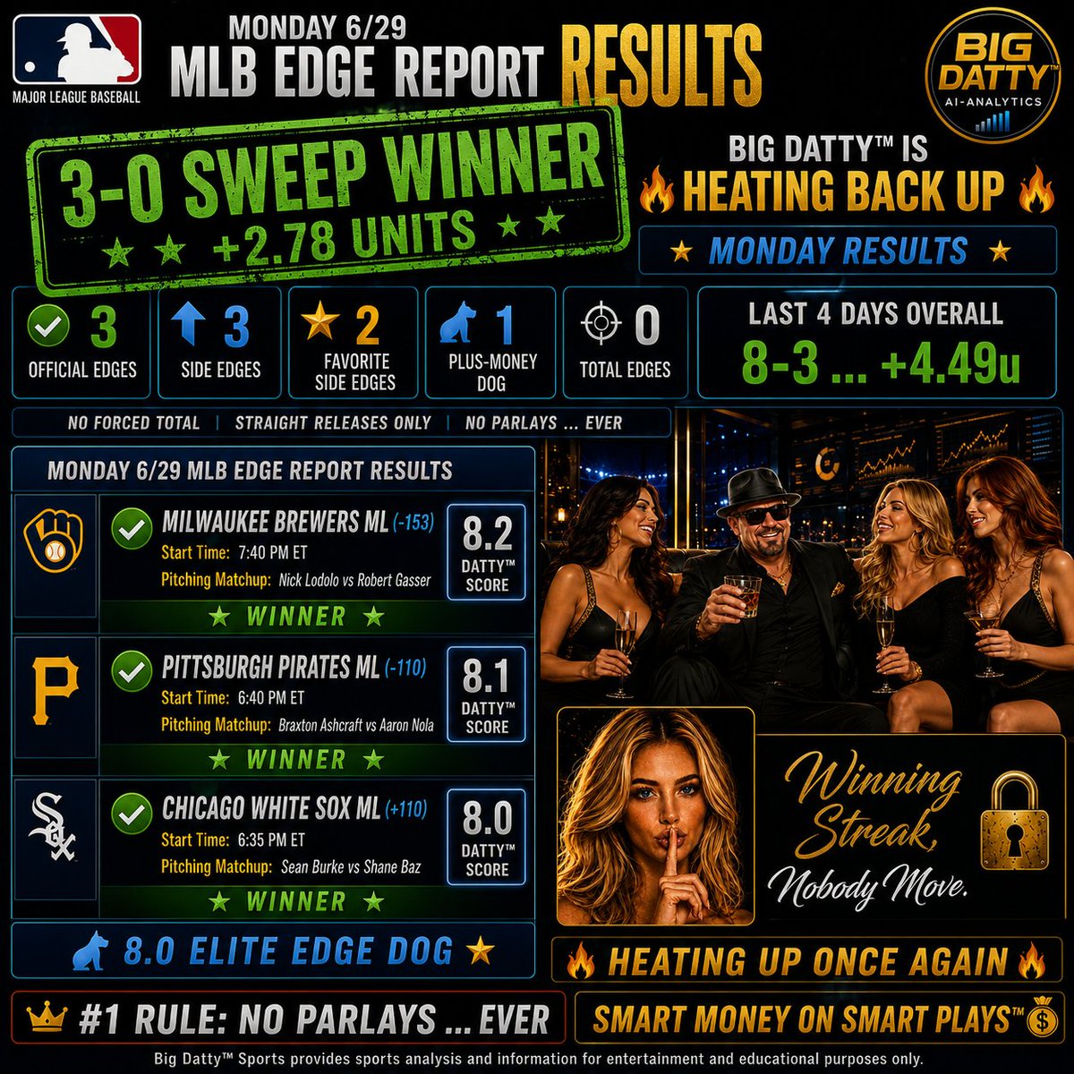 BigDattySports's tweet photo. 🔥 BIG DATTY™ IS ON FIRE ... 3-0 SWEEP 🔥

MLB MONDAY RESULTS

RESULTS ARE ALWAYS POSTED

Big Datty™ tracks the full Edge Report ... wins, losses, pushes, No Action edges, and units.

Monday 6/29 MLB Edge Report:

3-0 ... +2.78 units

Clean Monday sweep.

Three official side edges.
Three Elite Edge releases.
Three winners.

No forced total.
No same-game exposure.
No extra volume just to look busy.

Just three qualified Datty™ Score edges ... and all three got home.

✅ Brewers ML -153
Datty™ Score: 8.2
Closed: -138
Final: Brewers 5, Reds 3
Result: WIN ... +0.72u

Milwaukee handled the home-side edge and got the job done.

Brewers 5.
Reds 3.

Winner.

✅ Pirates ML -110
Datty™ Score: 8.1
Closed: -110
Final: Pirates 11, Phillies 7
Result: WIN ... +0.91u

Pittsburgh fought back from an early deficit and finished strong.

The offense flipped the game with a huge middle-inning push, then added separation late.

Pirates 11.
Phillies 7.

Winner.

✅ White Sox ML +110
Datty™ Score: 8.0
Closed: +115
Final: White Sox 8, Orioles 2
Result: WIN ... +1.15u

This was the plus-money Elite Edge Dog on the report.

Chicago broke it open late with six runs over the final two innings.

White Sox 8.
Orioles 2.

Plus-money winner.

Monday Final:
3-0 ... +2.78 units

Favorites:
2-0 ... +1.63u

Dogs:
1-0 ... +1.15u

Elite Edge Releases:
3-0 ... +2.78u

Big Datty™ is heating back up.

L4D MLB Record:
8-3 ... +4.49 units

Friday 6/26:
2-0 ... +1.98u

Saturday 6/27:
2-1 ... +0.82u

Sunday 6/28:
1-2 ... -1.09u

Monday 6/29:
3-0 ... +2.78u

The Datty™ Score is the aggregate edge.

No chase.
No forced volume.
No hiding results.

Wins count.
Losses count.
Pushes count.
No Action edges are logged.
Units count.

Transparent records.
Disciplined releases.
Model-driven sports analysis.

#1 RULE: NO PARLAYS ... EVER
💰 Smart Money on Smart Plays

Disclaimer: Big Datty™ Sports provides sports analysis and information for entertainment and educational purposes only. No outcome is guaranteed. Must be 21+ where applicable.