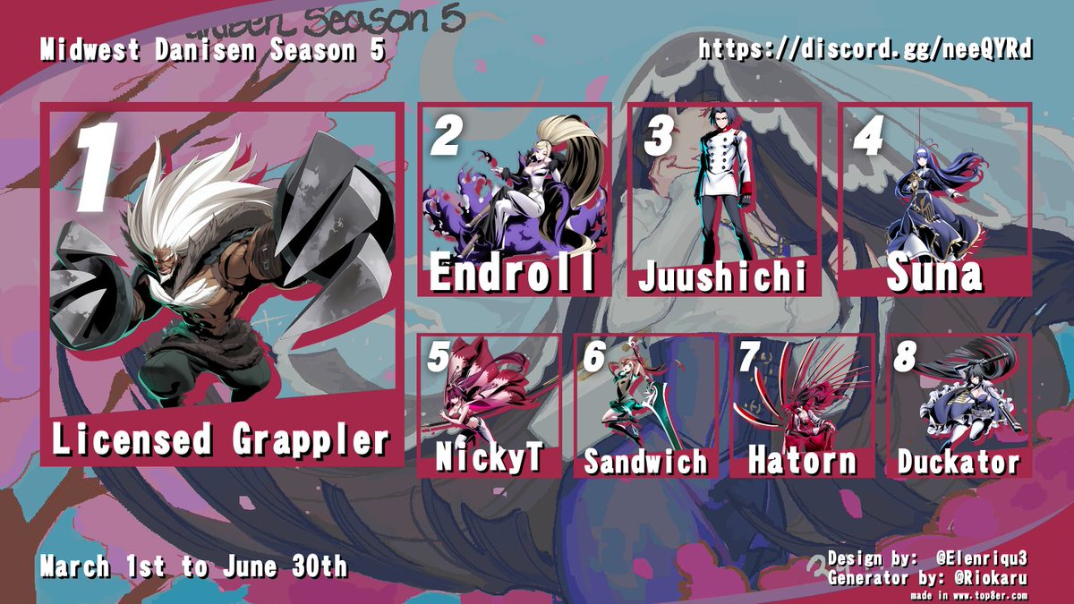 EnginoJuushichi's tweet photo. With our last @Guphyfish stream, our 5th Season of #MWDani has concluded.

Congratulations to @LicensedGapper for achieving the highest ranking [Re-Birth/Rank 12]! Every member in our Top 8 is a special ranker!

See you in October! https://t.co/9lJXbqt6t1