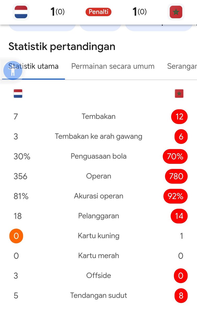 Kafuur1's tweet photo. Wkwk, Belanda kena mental lawan Maroko. Walau diunggulkan menang penalti, jangan remehkan kiper Belanda cuy https://t.co/UPLfUaZxTe