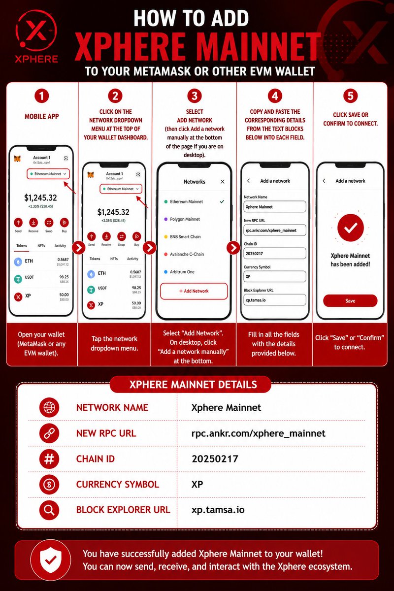 pillzadewale's tweet photo. To #Xeffy community, Here is how to add Xphere Mainnet to your Metamask or other EVM wallet Manually.

1) ​Mobile app.
2) ​Click on the Network Dropdown menu at the top of your wallet dashboard.
3) ​Select Add Network (then click Add a network manually at the bottom of the page if you are on desktop).  
4) ​Copy and paste the corresponding details from the text blocks below into each field.
5) ​Click Save or Confirm to connect.

▪︎Network Name: Xphere Mainnet
▪︎New RPC URL: https://t.co/8LQJJsftMd
▪︎Chain ID: 20250217
▪︎Currency Symbol: XP
▪︎Block Explorer URL: https://t.co/4sa4jIj1N4

$XEF @Xphere_official
