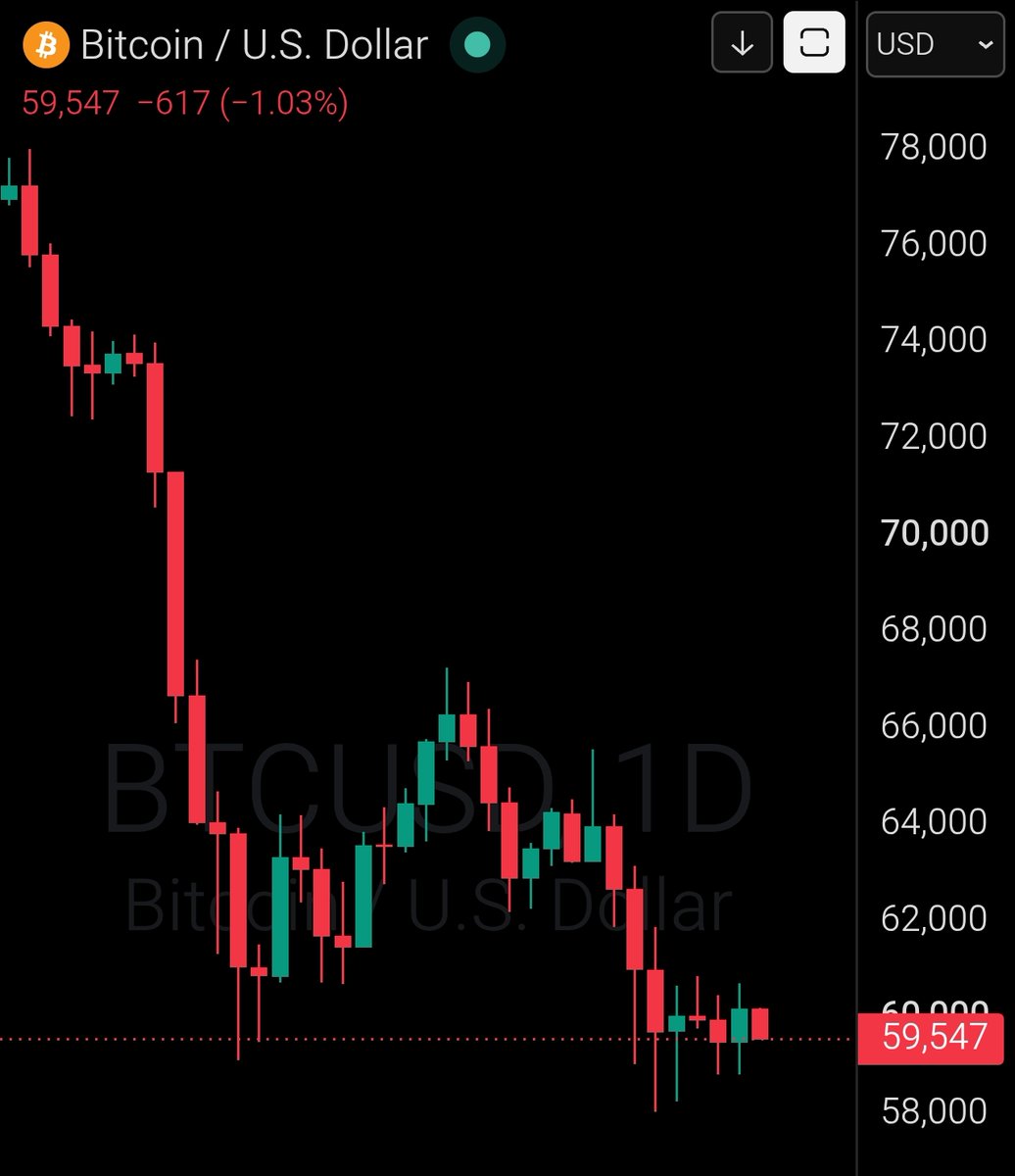 CryptooIndia's tweet photo. GM ☕

Bitcoin $59,000 https://t.co/73vuybpAwJ