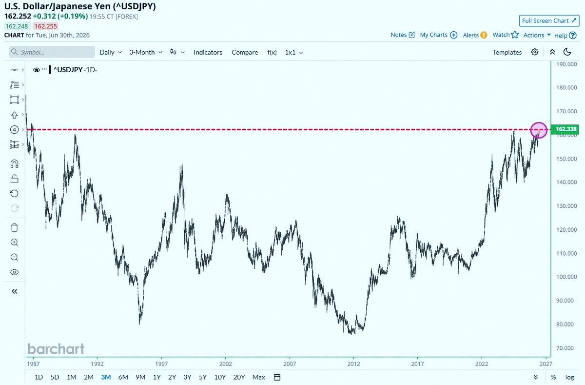 cutekimy_'s tweet photo. The Japanese Yen just crashed! 🚨 It's now weaker than 162 against the US Dollar for the first time since the 1980s. Absolutely wild 🤯 https://t.co/U55uKRmsh6