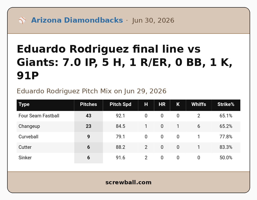 QualityStartMLB's tweet photo. Eduardo Rodriguez final line vs Giants: 7.0 IP, 5 H, 1 R/ER, 0 BB, 1 K, 91P https://t.co/lpPnIZLrJh