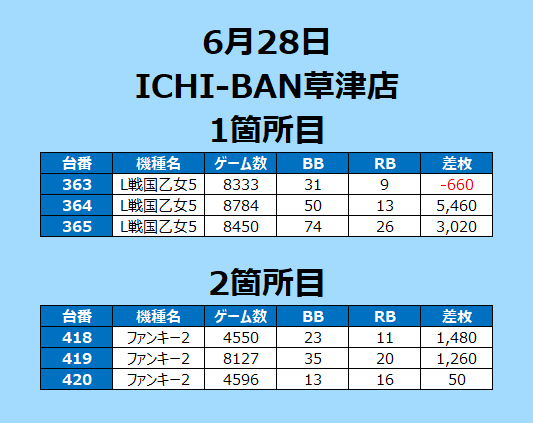 takerunohibi's tweet photo. 📅6月28日結果まとめ
🏠ICHI-BAN草津店
┗クロロ景品入荷【分身☕3人ver】

⏬当日の結果⏬
✅並び
・2箇所6台
平均G数：7140G
平均差枚：+1,768枚
勝率：83％(5/6台)
✅調査箇所
・363～365（戦国乙女5）
・418～420（ファンキー2）
✅Pickup
364 L戦国乙女5 8784G +5,460枚
365 L戦国乙女5 8450G +3,020枚

L戦国乙女5が主役級の存在感🔥

364番台+5,460枚、365番台+3,020枚と
高稼働から強烈な出玉を披露💥
363番台も8,000G超の打ち込みがあり、
機種全体で好気配を感じさせる内容に。

ファンキー2も3台すべてプラス着地🤡
418番台+1,480枚、419番台+1,260枚と続き、
ジャグラー系にもまとまりある
見せ場があった一日となっていた✨

安定感ある結果を見せており
次回景品入荷にも大いに期待したい🙆

◆◇◆ 次回入荷予定 ◆◇◆
📅 7月4日（土）
クロロ景品入荷【分身☕3人ver】
◆◇◆◇◆◇◆◇◆◇◆◇