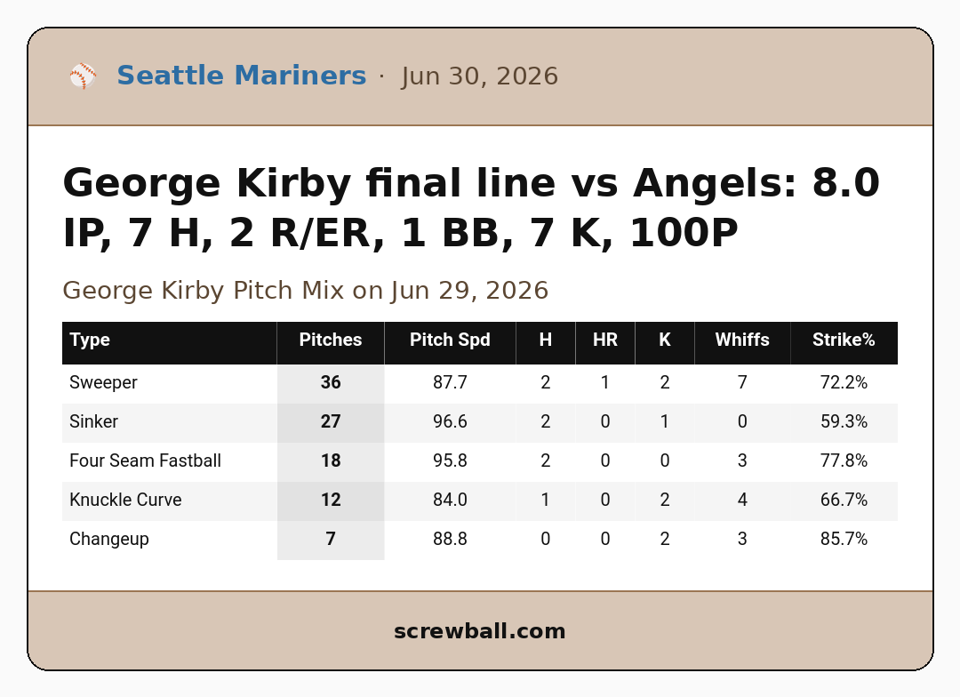 QualityStartMLB's tweet photo. George Kirby final line vs Angels: 8.0 IP, 7 H, 2 R/ER, 1 BB, 7 K, 100P https://t.co/UmPRYlTY99