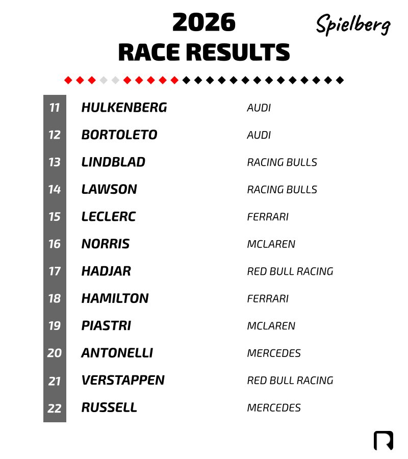 Revchamp_F1's tweet photo. #F1逆選手権
オーストリアGP🇦🇹　決勝結果

🥇V.ボッタス（キャデラック）
🥈S.ペレス（キャデラック）
🥉C.サインツ（ウィリアムズ）

👉ブレーキの高信頼性でキャデラックが1-2フィニッシュ
👉レッドブルフォードPT勢は全車無得点と地元で散々な結果に https://t.co/E1715NEbbH