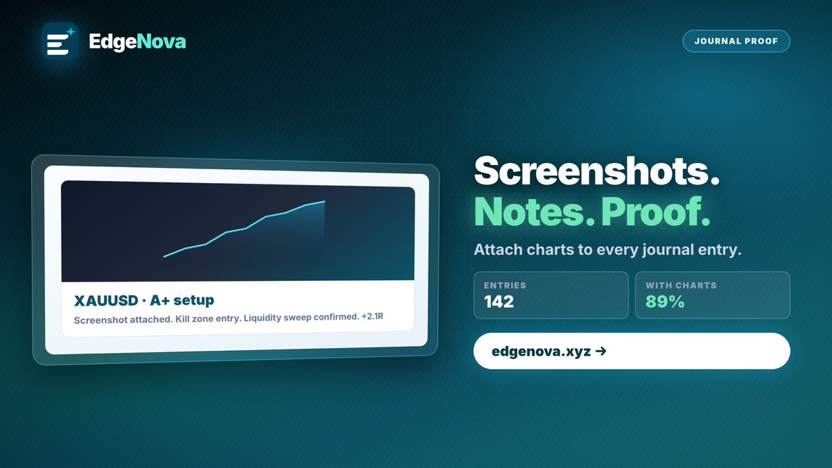 EdgeNovaXYZ's tweet photo. 📸 Screenshots. Notes. Proof.

Every trade deserves more than just numbers. Save your charts, document your reasoning, and build a journal you can actually learn from.

With EdgeNova you can:
📷 Attach chart screenshots to every trade
📝 Add detailed notes and trade context
📊 Review winning and losing setups visually
🎯 Build a library of proven strategies

Because the best lessons come from the trades you can revisit.

🌐 Get started: https://t.co/7kuKj2WyxG

#EdgeNova #TradingJournal #Forex #Crypto #Trading #TradeReview #TradingPsychology #ChartAnalysis #PriceAction #RiskManagement #TradingAnalytics #ForexTrader #CryptoTrader #TradeSmarter #TraderLife