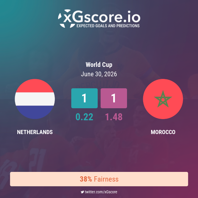 xGscore's tweet photo. ๐ณ๐ฑ Netherlands (0.22) 1 - 1 (1.48) ๐ฒ๐ฆ Morocco
๐ด Fairness: 38%
https://t.co/yUa3ic7iMh
#xG #ExpectedGoals #xGscore #WorldCup #Netherlands #Morocco https://t.co/kmUoZulhG6