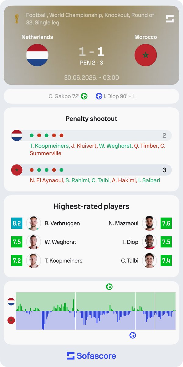Sofascore's tweet photo. 🗺️ | Morocco win the shootout

• xG: 0.23 – 1.40
• Shots (on target): 6 (2) – 11 (5)
• Big chances: 1 – 5
• Touches in opp. box: 18 – 20
• Possession: 30% – 70%

The Atlas Lions showed more in 120 minutes of play, and they were rewarded in the end! 👏👏

#NEDMOR https://t.co/gB9sdBFr5f
