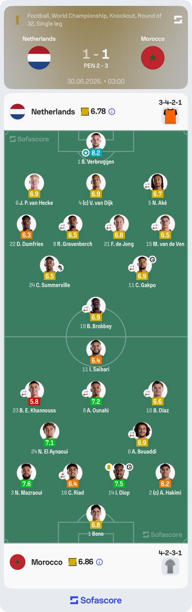 Sofascore's tweet photo. 🗺️ | Morocco win the shootout

• xG: 0.23 – 1.40
• Shots (on target): 6 (2) – 11 (5)
• Big chances: 1 – 5
• Touches in opp. box: 18 – 20
• Possession: 30% – 70%

The Atlas Lions showed more in 120 minutes of play, and they were rewarded in the end! 👏👏

#NEDMOR https://t.co/gB9sdBFr5f