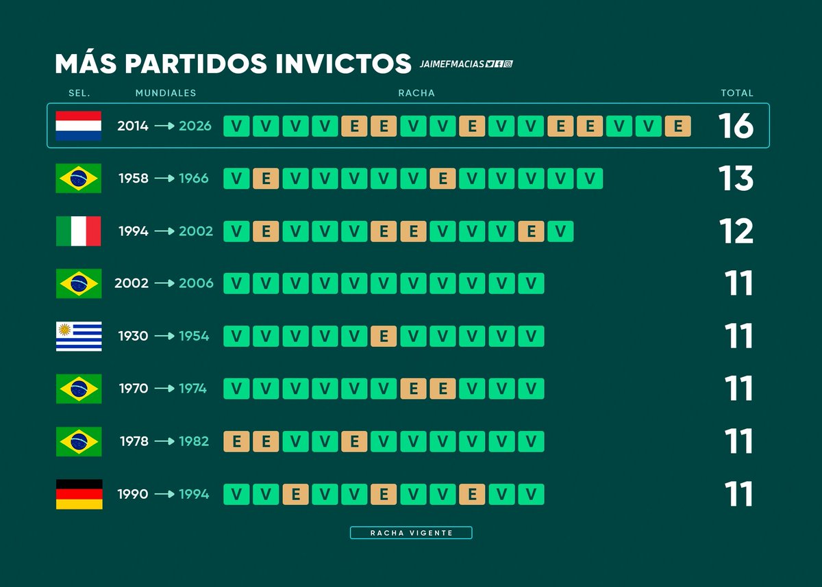 Jaimefmacias's tweet photo. 🇳🇱 Países Bajos eliminada del Mundial y se va manteniendo el récord de partidos invictos https://t.co/fkla9afQkn