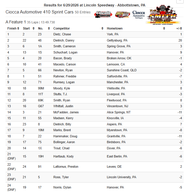 lincolnspeedway's tweet photo. Feature finish from the final Steve Smith Tribute Race presented by Schmuck Lumber Gettysburg 👇 https://t.co/KdKpa5xB4d