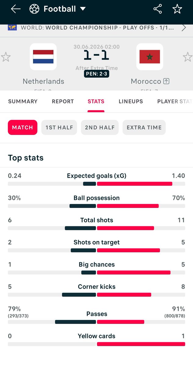 apappy's tweet photo. Morocco played better, deserved win #NEDMAR https://t.co/7nXk04CWZL