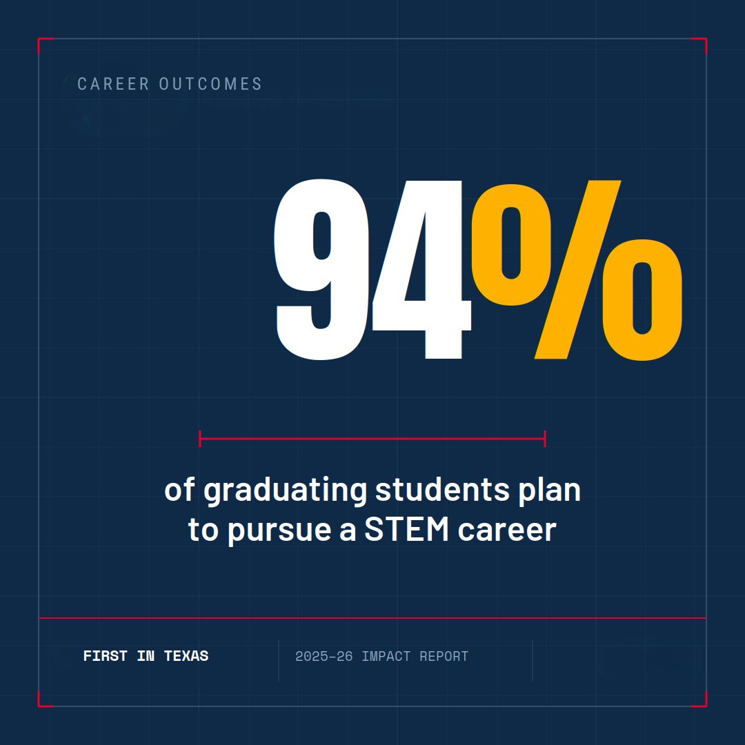 FIRSTinTexas's tweet photo. 94% of graduating FIRST in Texas students are heading toward a STEM career. The pipeline starts here. π #FIRSTinTexas #STEM https://t.co/CFakDf5QN2
