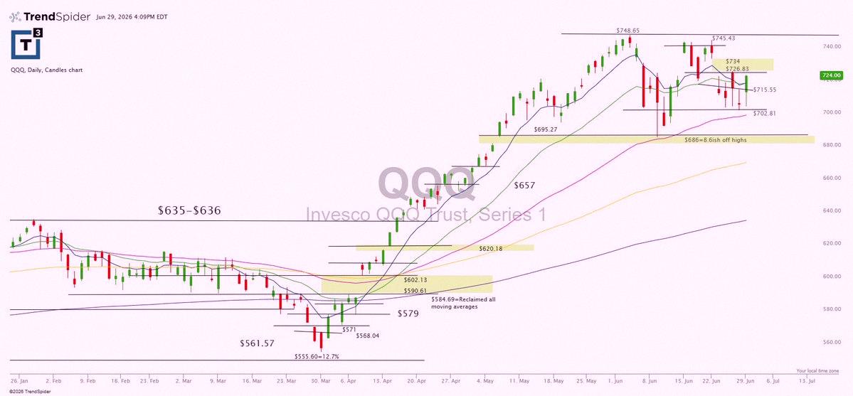 Turzo221233's tweet photo. Nice move on $qqq today. Solid push. https://t.co/ZFardQT1Ow
