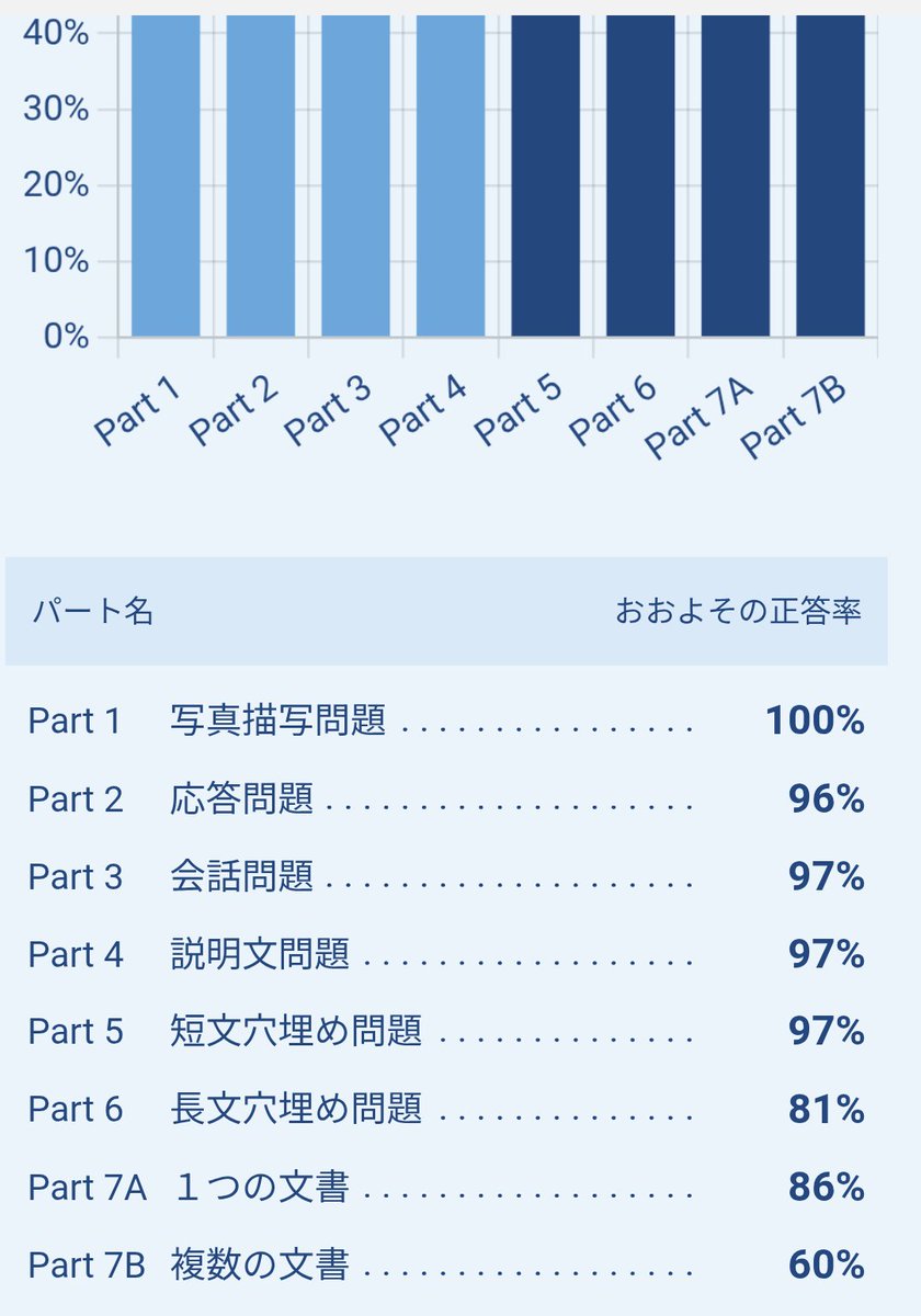 kazumarukus777's tweet photo. 今年３月のトータル自己ベストと同スコア＆リスニング最高点嬉しぃぃぃーー！👍️
keep it up!!

#TOEIC https://t.co/MKogUxVnpY