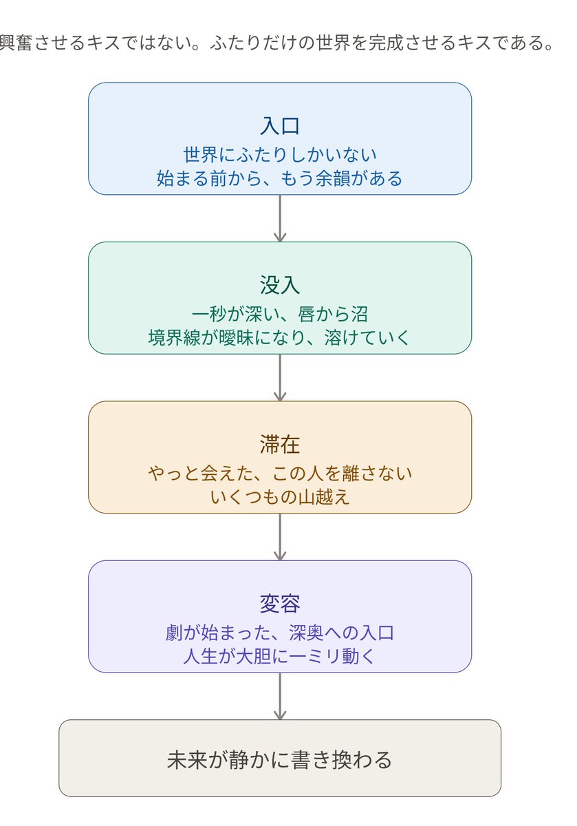 bingo356's tweet photo. 刺さりキスとは何か。

相手を興奮させるキスのことやない。
ふたりだけの世界を完成させるキスのことや。

世界にふたりしかいない。始まる前から、もう余韻がある。
そこから一秒が深くなり、境界線が溶けていく。

やっと会えた。この人を離さない。いくつもの山を越えてきた、その先で交わすキス。

そして、劇が始まる。
人生が大胆に一ミリ動く。
未来が静かに書き換わる。

キスは、ただの接触やない。
ふたりの世界線を変える入口や。
