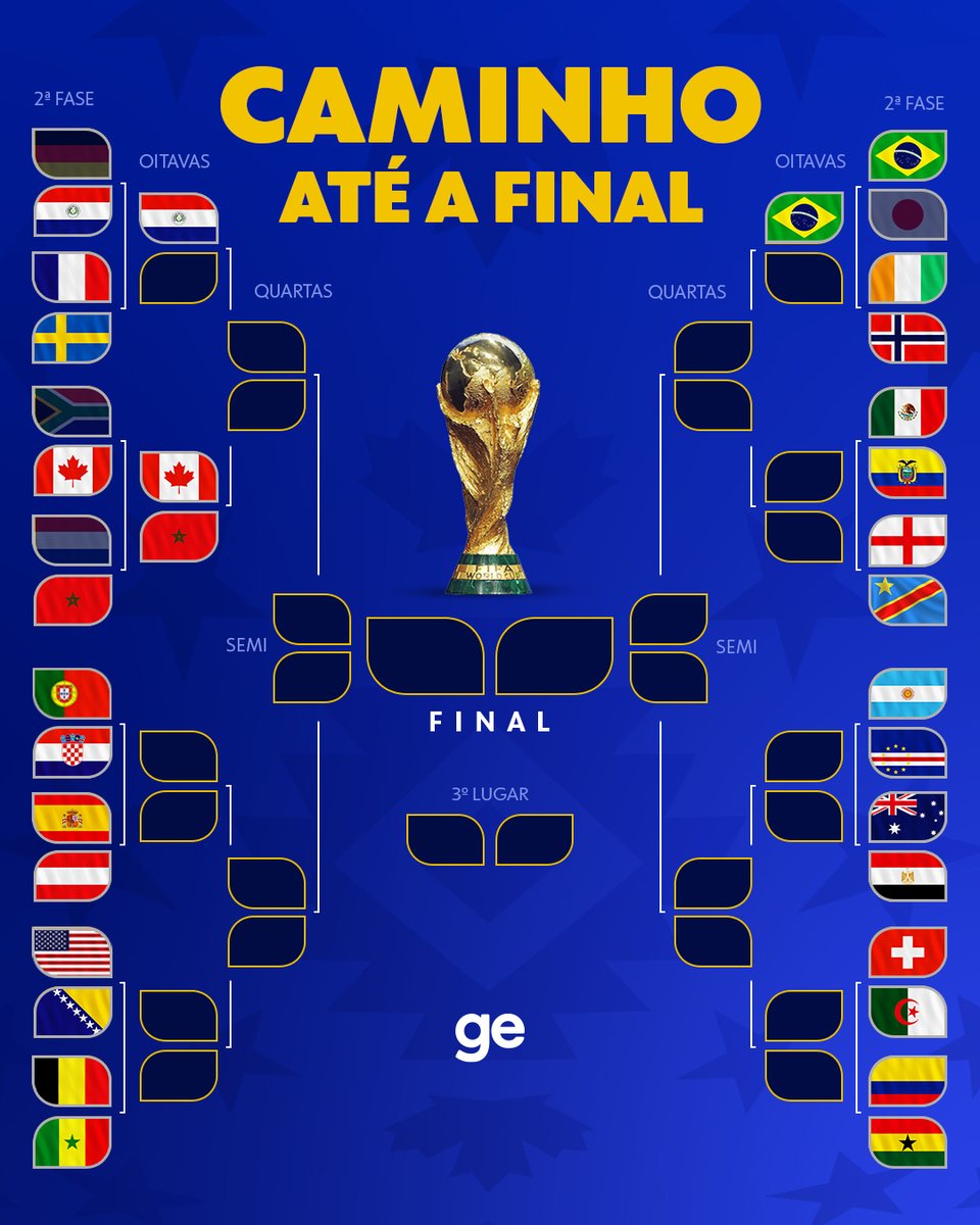 geglobo's tweet photo. 🏆✅ 🇨🇦 Canadá x 🇲🇦 Marrocos é o primeiro confronto definido das oitavas de final da Copa do Mundo!

#CopaNaGlobo #ge2026 #futebol #canadá #marrocos https://t.co/YYjZF70T8T