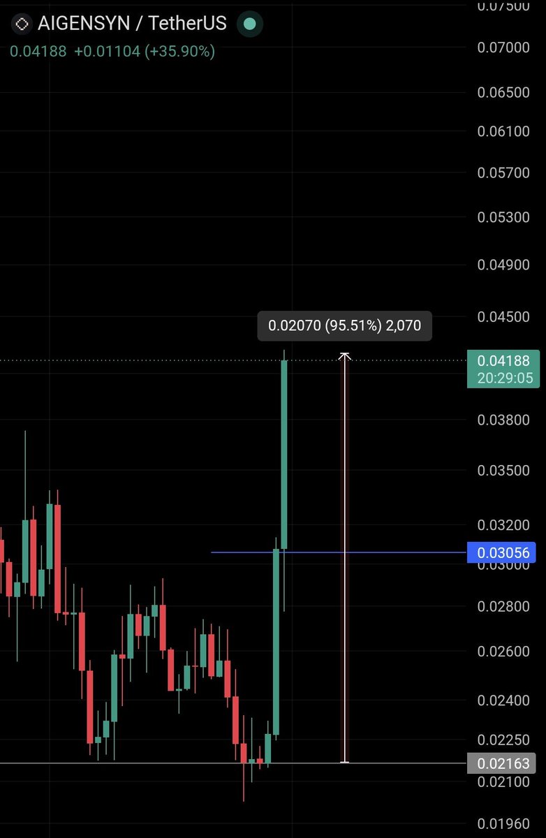 chartexpt's tweet photo. $AI

Daily candle closed above the blue line today and #AIGENSYN went straight up. Patience pays off. 🔥 https://t.co/fdC48tbQsf