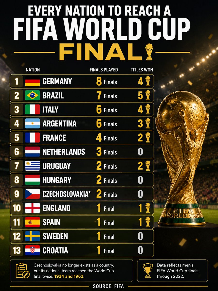 TheDataHubX's tweet photo. Every Nation to Reach a FIFA World Cup Final

1. 🇩🇪 Germany - 8 Finals (4 Titles)
2. 🇧🇷 Brazil - 7 Finals (5 Titles)
3. 🇮🇹 Italy - 6 Finals (4 Titles)
4. 🇦🇷 Argentina - 6 Finals (3 Titles)
5. 🇫🇷 France - 4 Finals (2 Titles)
6. 🇳🇱 Netherlands - 3 Finals (0 Titles)
7. 🇺🇾 Uruguay - 2 Finals (2 Titles)
8. 🇭🇺 Hungary - 2 Finals (0 Titles)
9. 🇨🇿 Czechoslovakia - 2 Finals (0 Titles)
10. 🏴󠁧󠁢󠁥󠁮󠁧󠁿 England - 1 Final (1 Title)
11. 🇪🇸 Spain - 1 Final (1 Title)
12. 🇸🇪 Sweden - 1 Final (0 Titles)
13. 🇭🇷 Croatia - 1 Final (0 Titles)

Source: FIFA