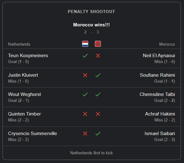 mr_archangel_13's tweet photo. Another penalty heartbreak!
Morocco knocks out Netherlands 3-2 in the shootout 😭
Netherlands missed 3, Morocco held their nerve.
Back-to-back penals today are cooking everyone 😂

🇲🇦vs🇳🇱
#Football #MORNET #WorldCup2026 #FIFA2026 https://t.co/ZoHgrSSb8N