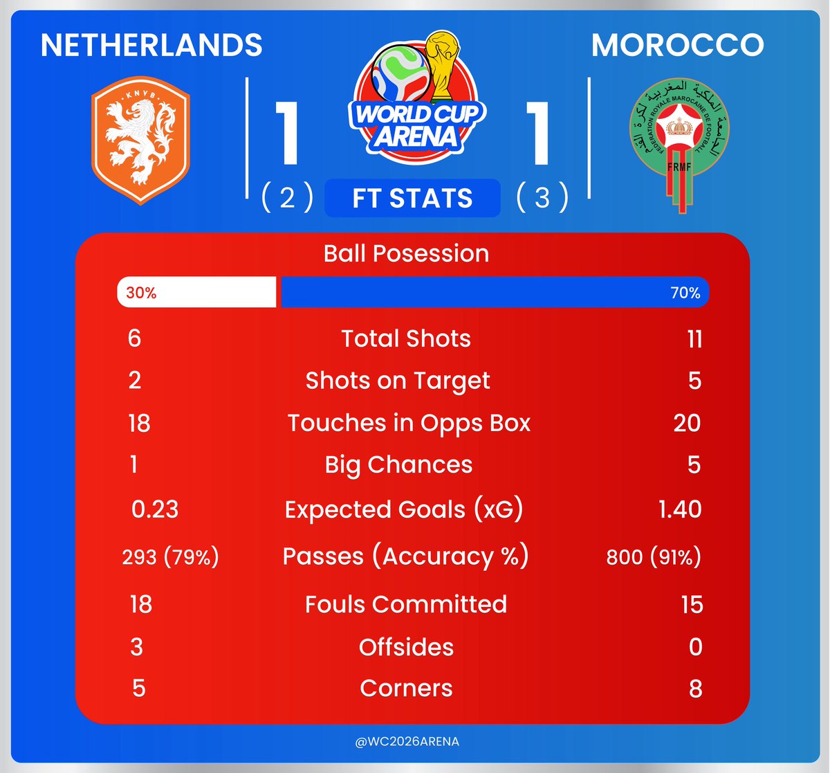 WC2026Arena's tweet photo. 🚨 FT Stats | 🇳🇱 Netherlands (2)1-1(3) Morocco 🇲🇦 https://t.co/bG2zLVRjhe