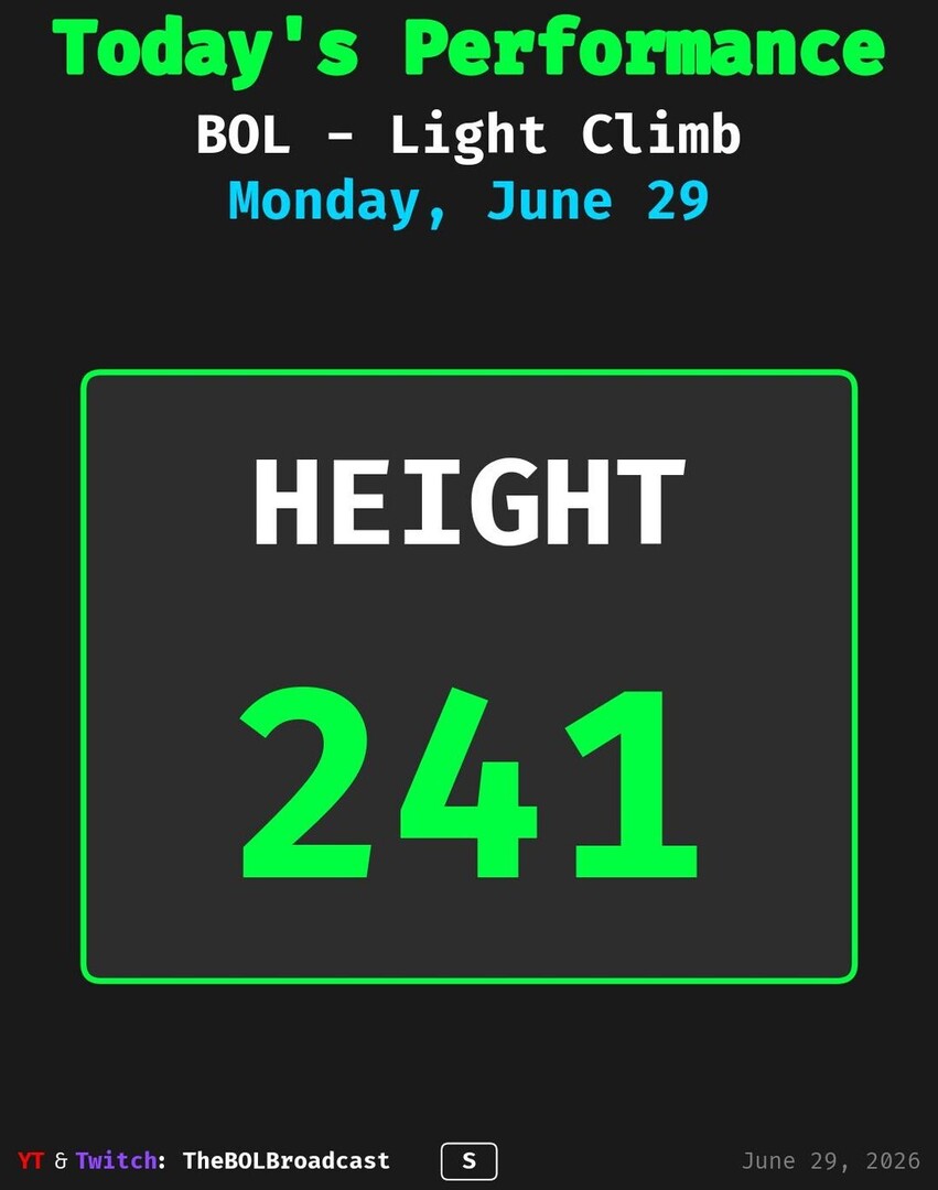 BOL_Biz's tweet photo. 🕹️ BOL put in work on Light Climb today 🕹️
#GamingThreads #MondayMotivation #MondayUpdate

• Height: 241

🎮 Game Mode: Solo

Made by @the.bol.group

💬 What was your best match today? Drop it below 👇
❤️ Like if you're grinding today &amp; 🔁 repost to dis… https://t.co/pXkkMM5sy6 https://t.co/vxcS5p66a2